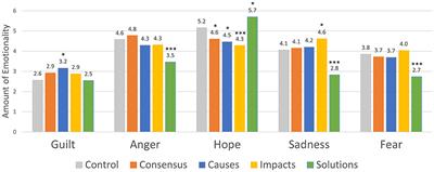 Emotional responses to climate change information and their effects on policy support
